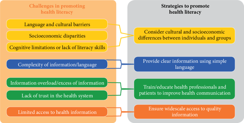 Challenges in Promoting Health Literacy