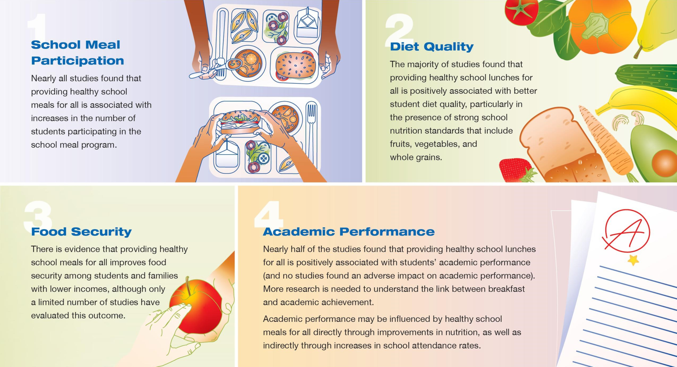 The Impact of Nutrition Education on Student Academic Performance